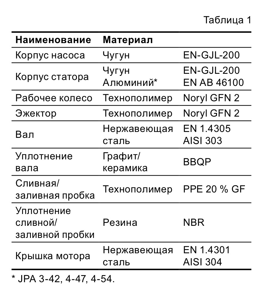 Насос для води JPA Grundfos. Характеристики. Переваги. Купити насос Грундфос в Одесі.