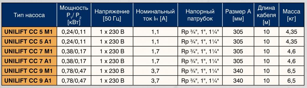 Grundfos Unilift CC - доенажный насос для любых задач водоотведения. Купить Грундфос Унилифт в Одесса.