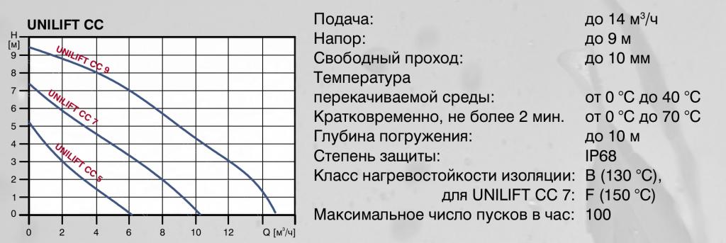 Grundfos Unilift CC: технические характеристики. Купить дренажный насос Грундфос Унилифт в Одессе.